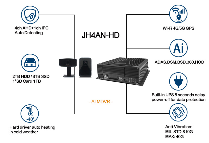 4 channel HDD AI MDVR JH4AN-HD Features Diagram